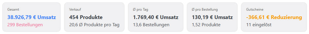 Kennzahlen zu Umsatz und Bestellungen