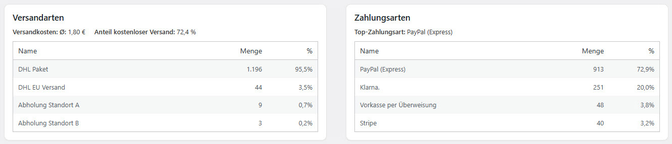 Zahlungs- und Versandarten